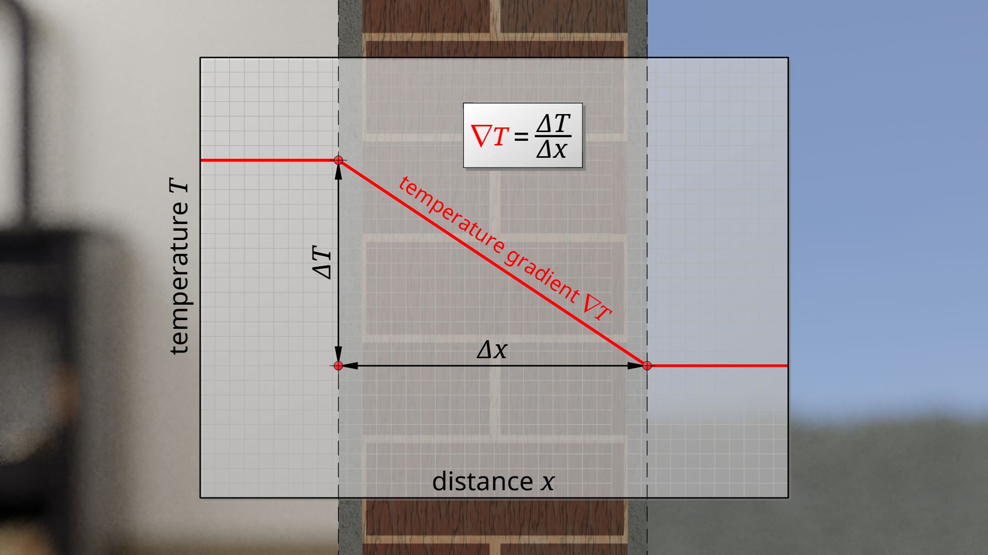 Temperature gradient through a house wall