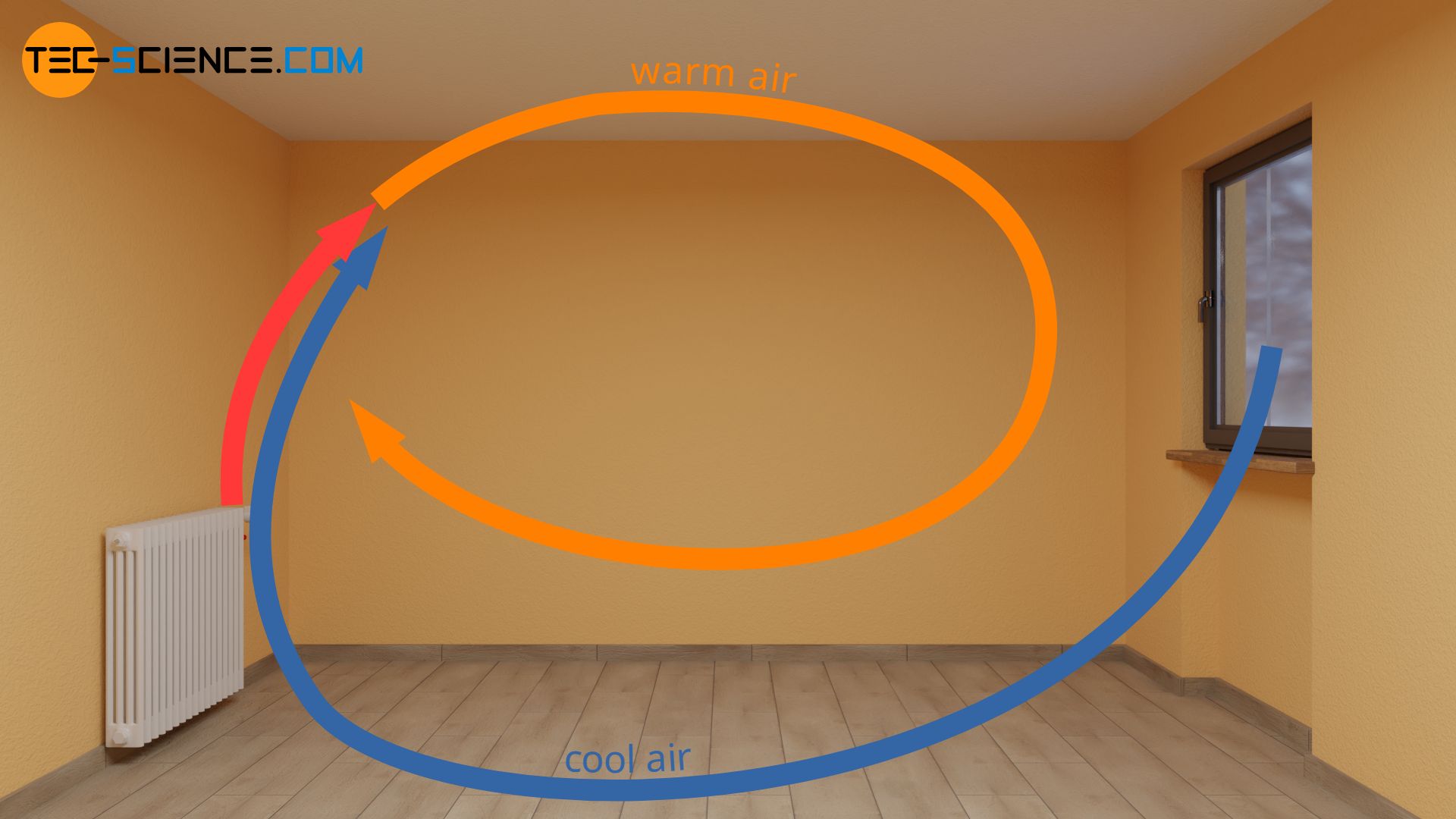 Convection current for radiators placed opposite a window