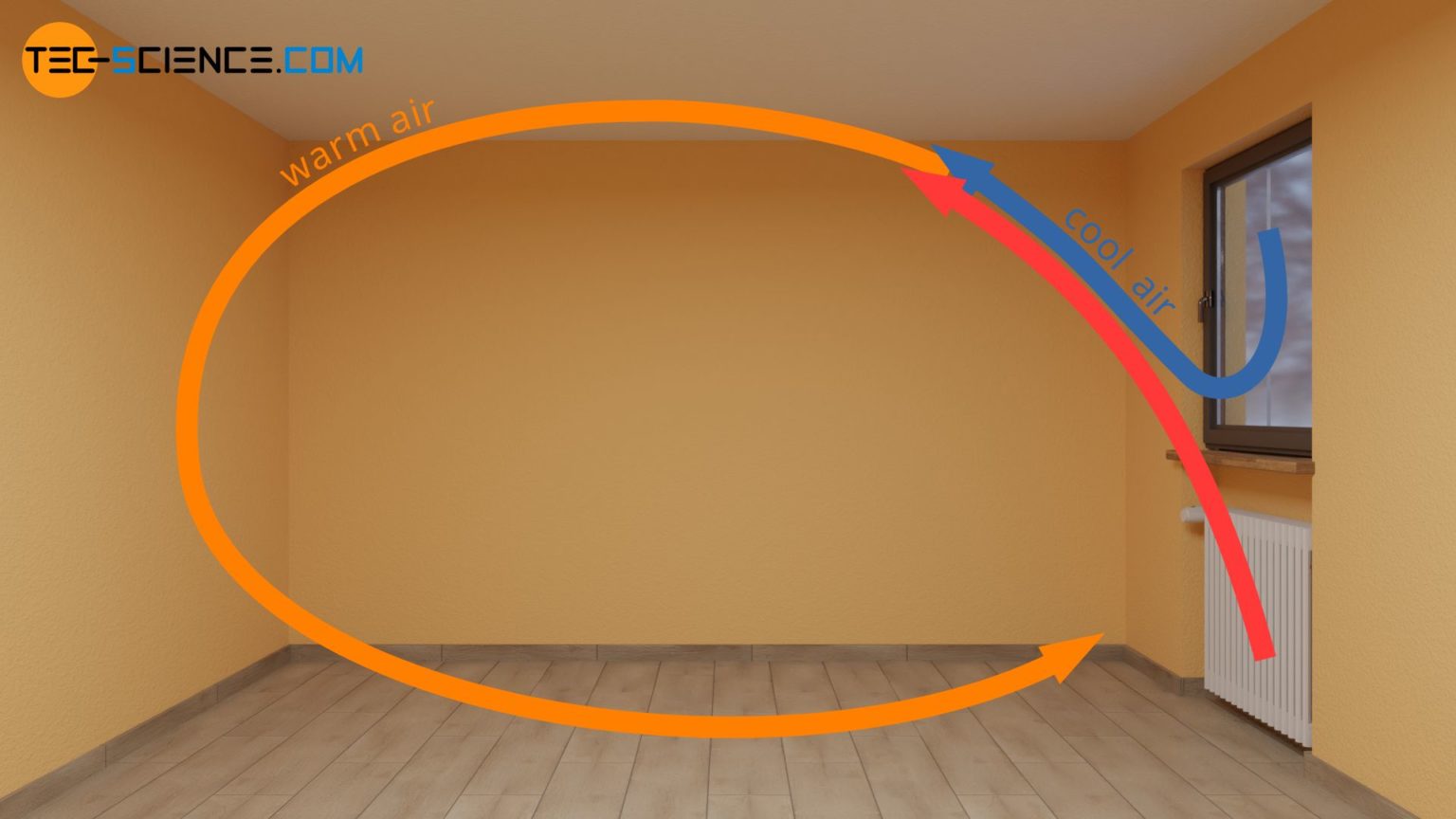 Why are radiators usually located under a window? tecscience