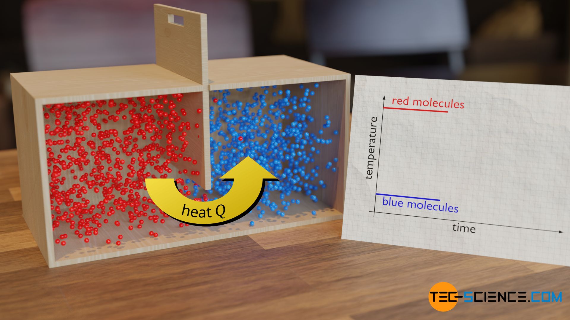 Heat as transferred energy from a hotter material to a cooler material