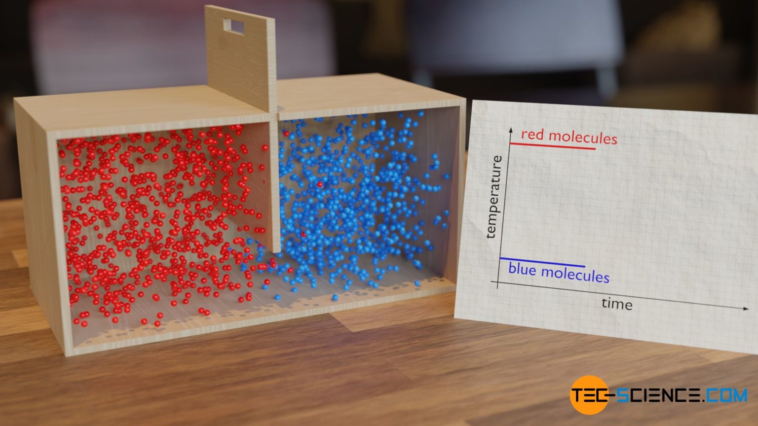 Heat and thermodynamic equilibrium tecscience