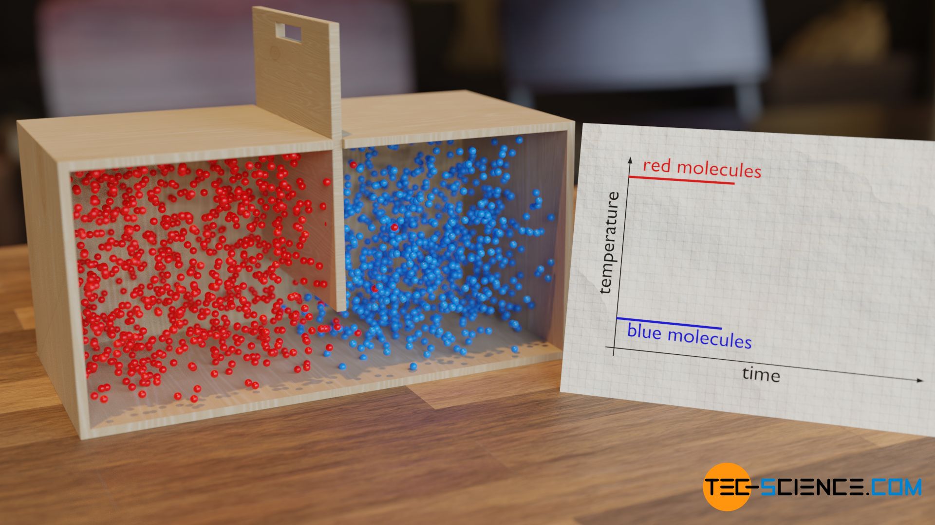 Illustration of the convergence of temperature using the particle model