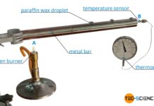 Experiment to demonstrate heat transport by thermal conduction