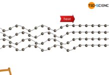 Principle of thermal conduction in solids by oscillation of the atoms