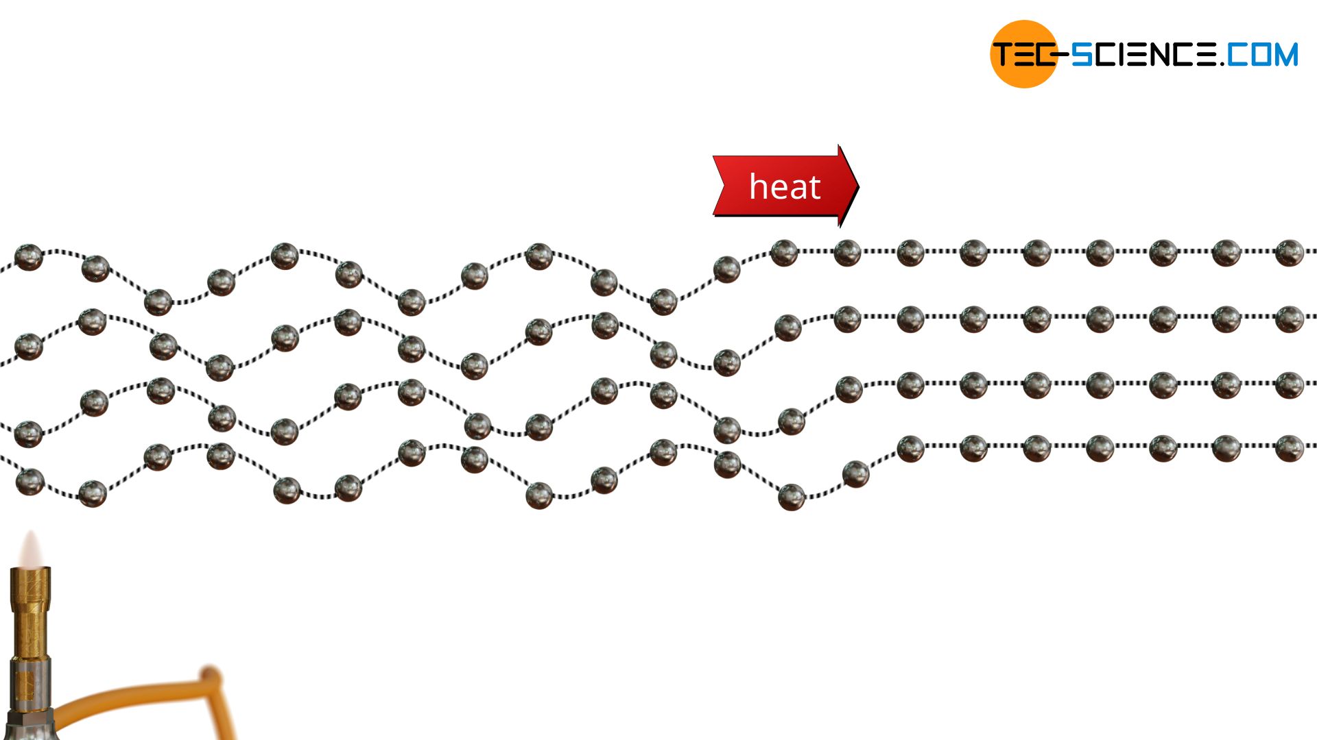 Principle of thermal conduction in solids by oscillation of the atoms