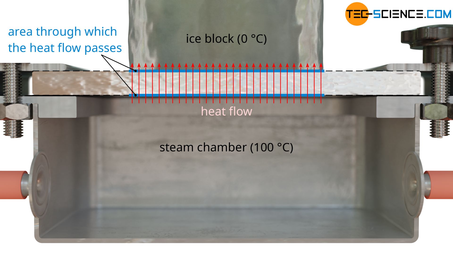 Heat flow relevant for the melting of the ice block