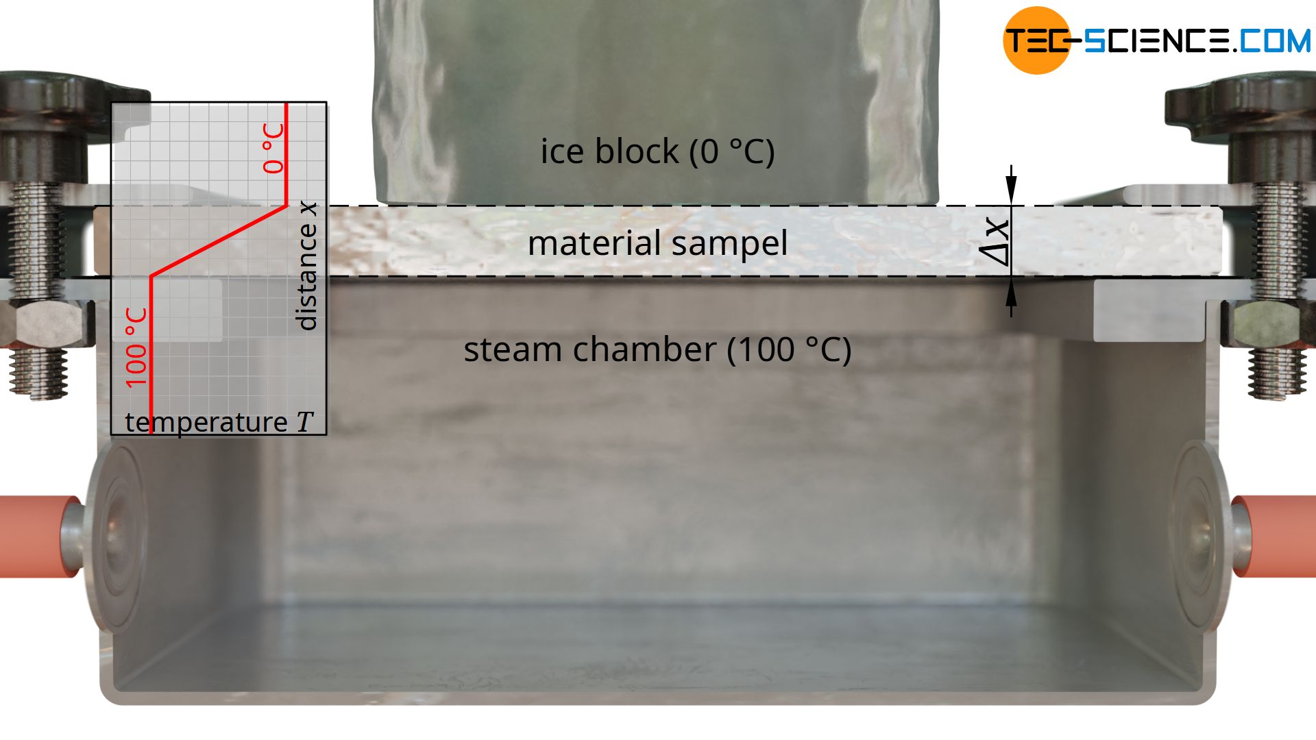 Temperature gradient within the sample