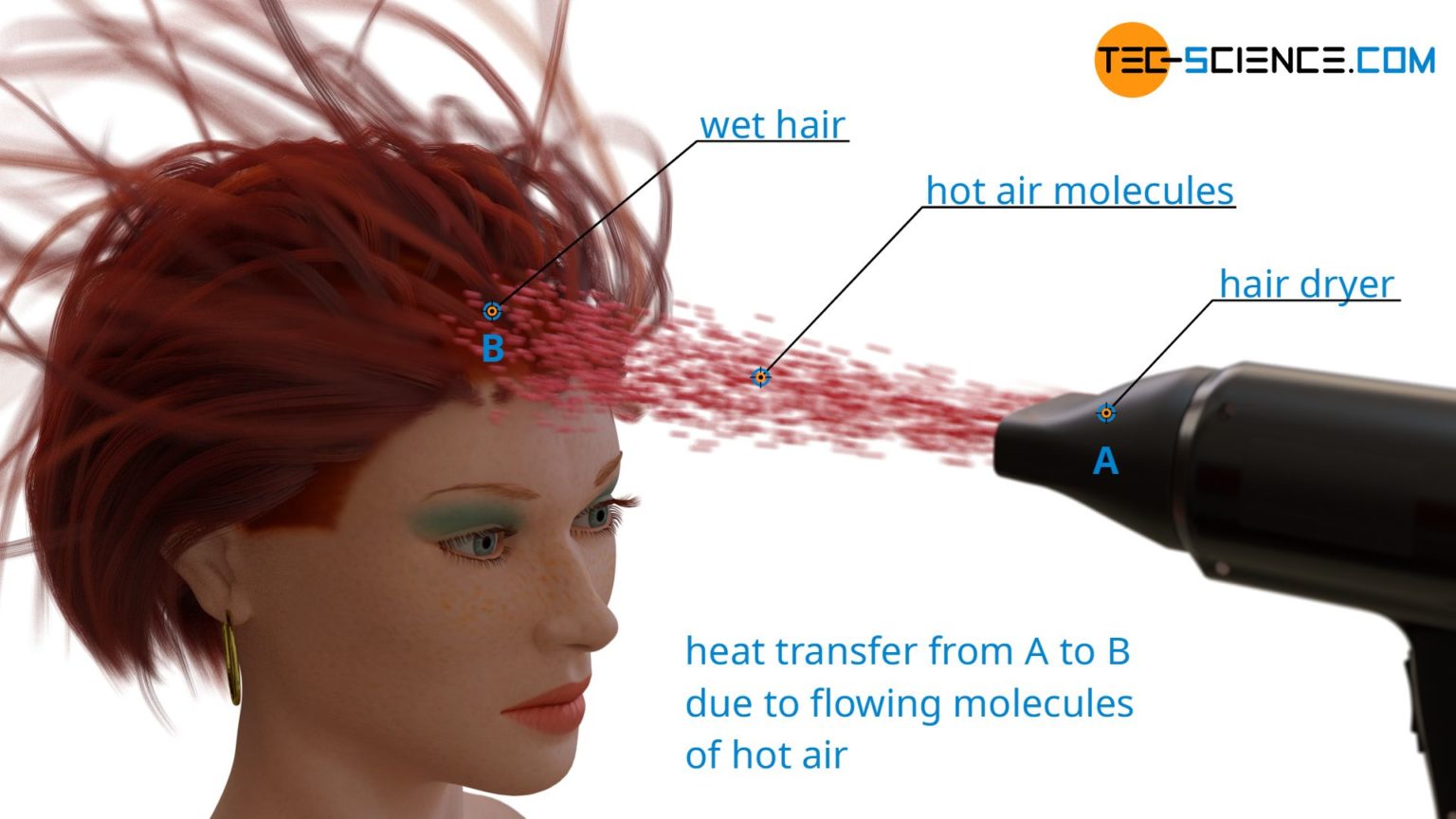 Heat transfer by thermal convection tecscience