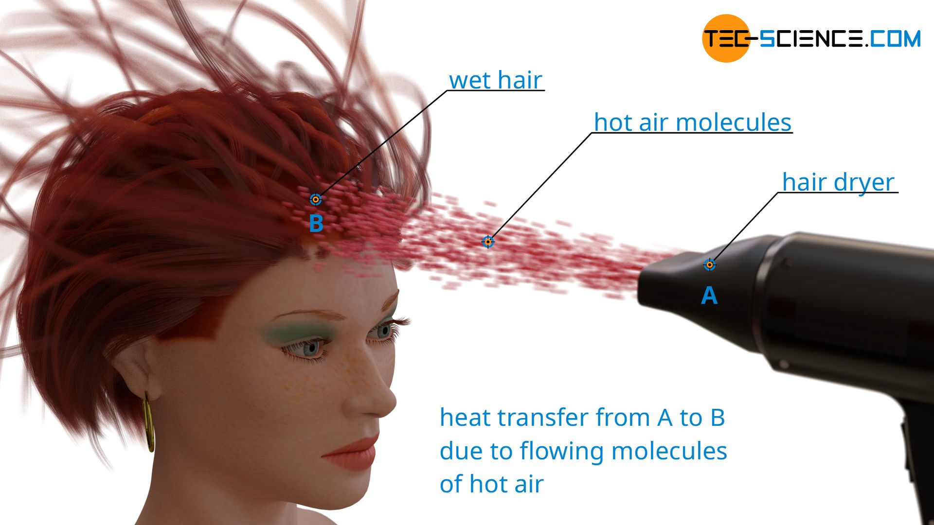 Heat transfer using the example of a hair dryer