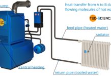 Heat transfer using the example of a central heating system