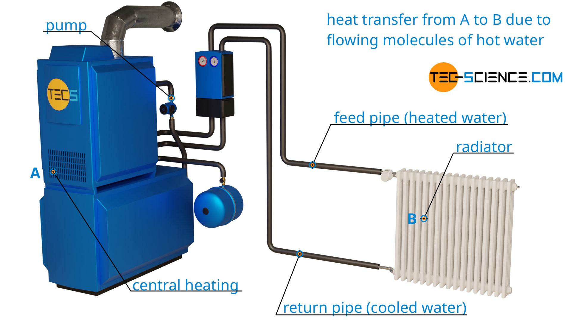 Heat transfer by thermal convection - tec-science