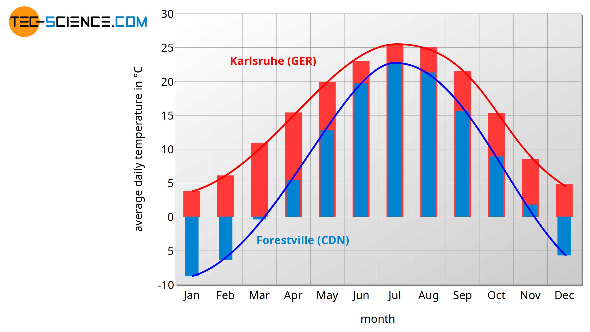 Climograph of Forestville (Canada) and Karlsruhe (Germany)