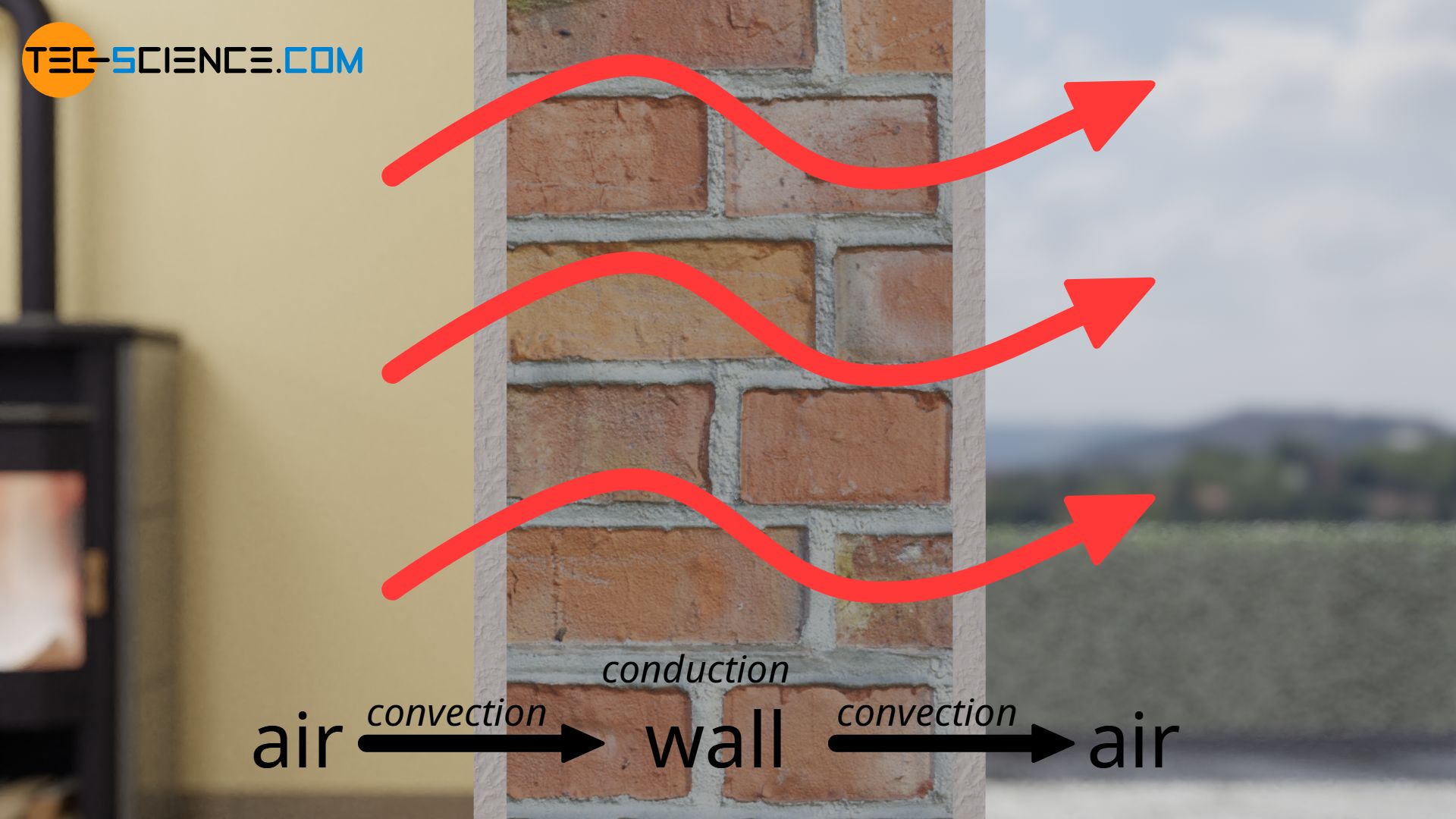 Heat flow through a wall by thermal convection and thermal conduction