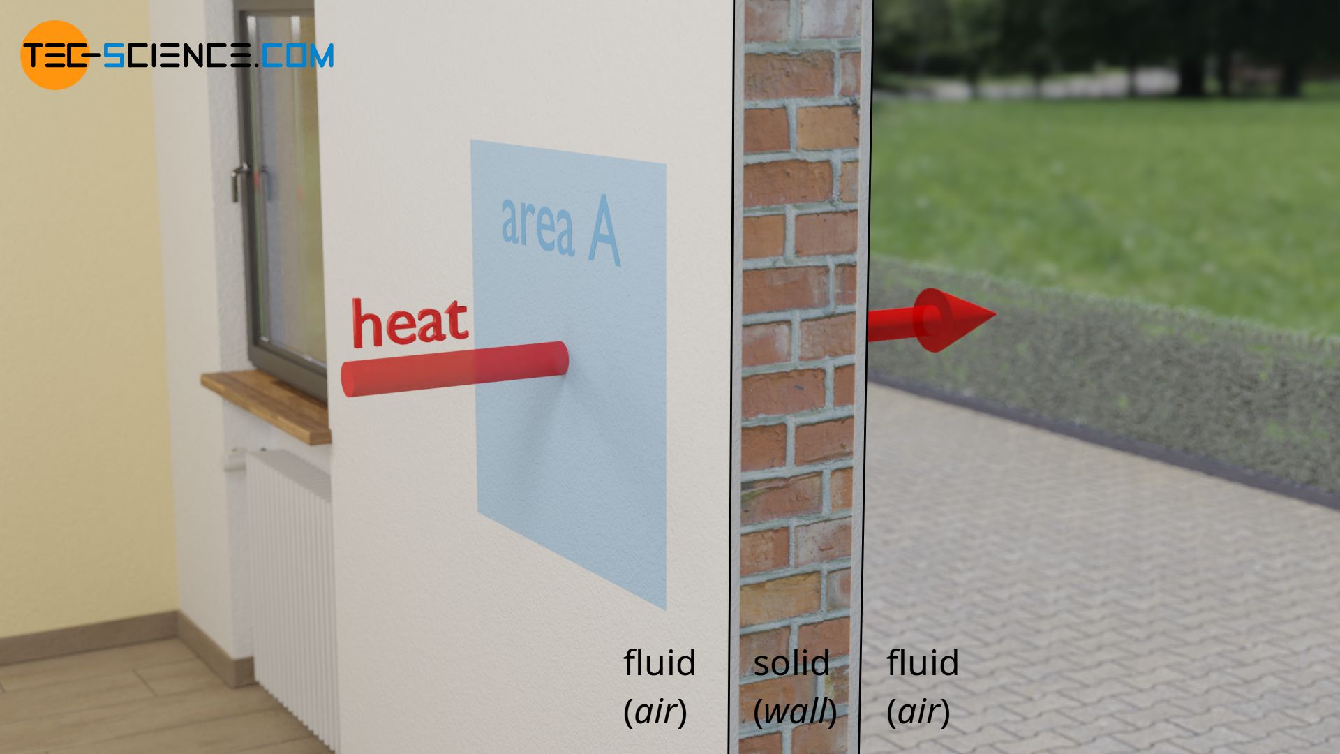 Definition of the U-value as heat flux per unit temperature