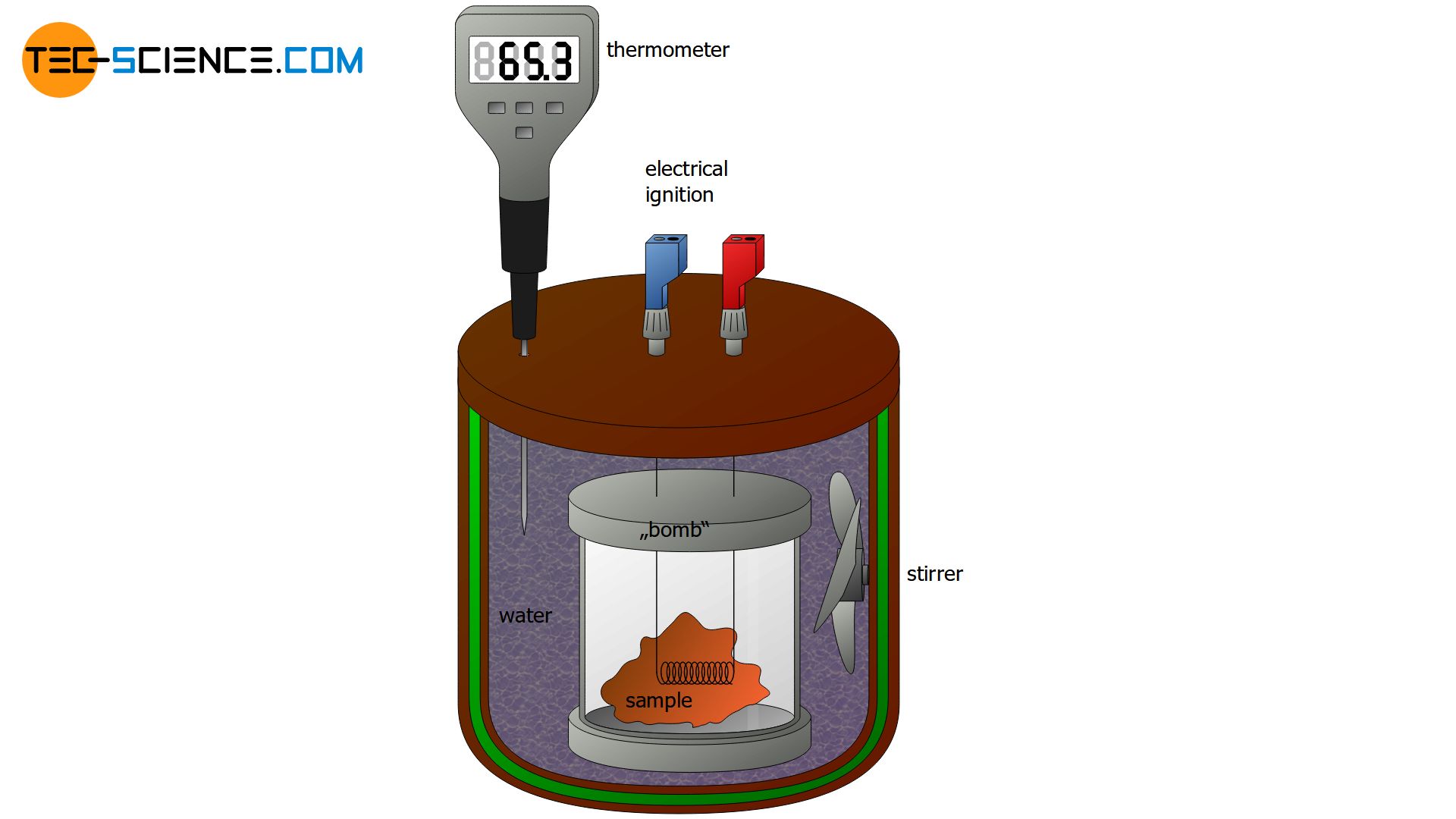 Design of a bomb calorimeter (how does work)