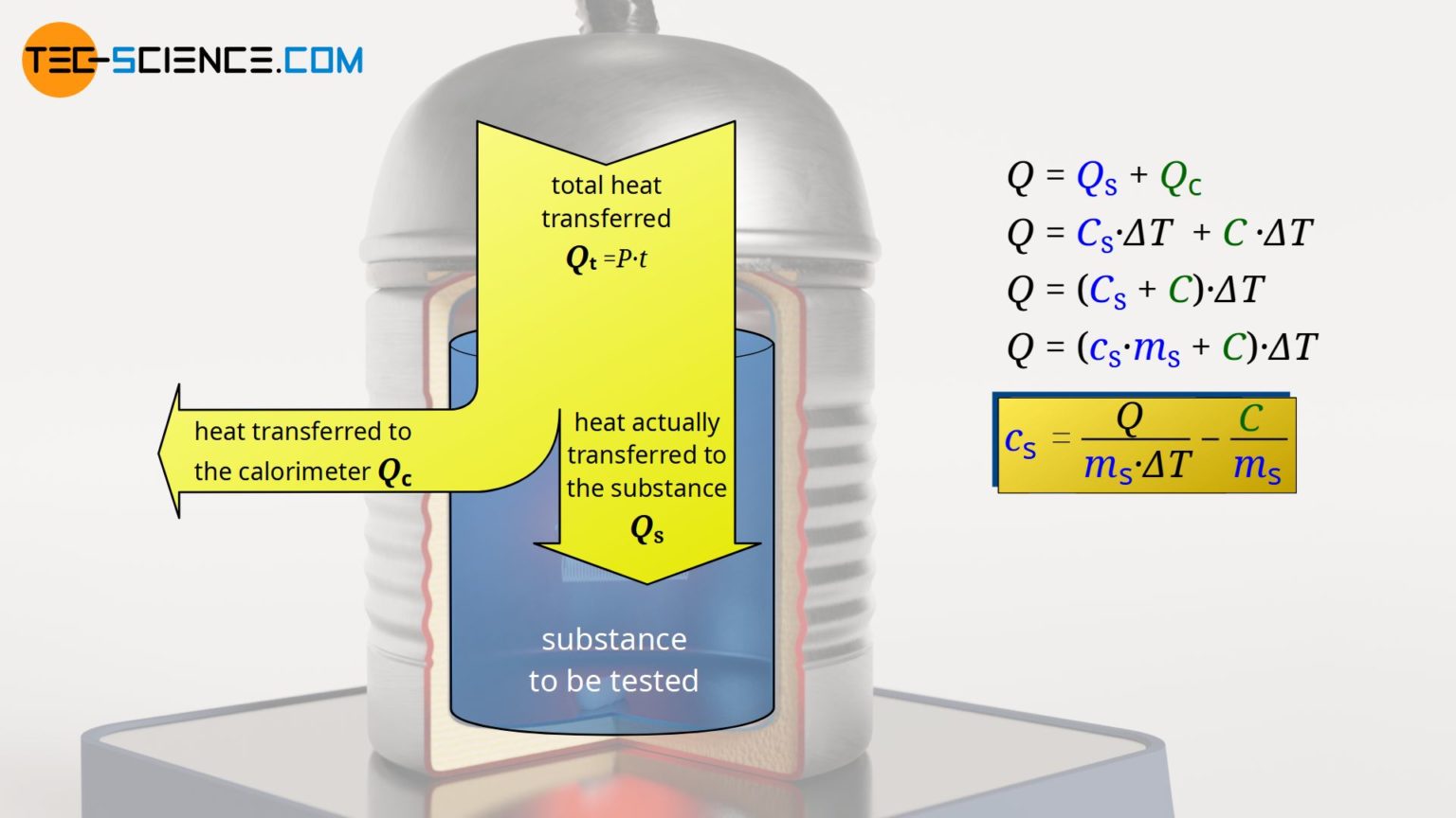 Calorimeter to determine the specific heat capacities of liquids tec