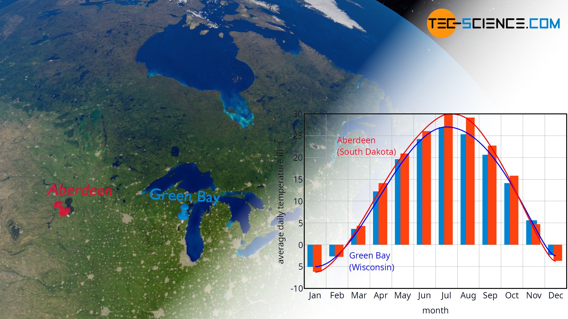 Influence of water on the climate (climograph)