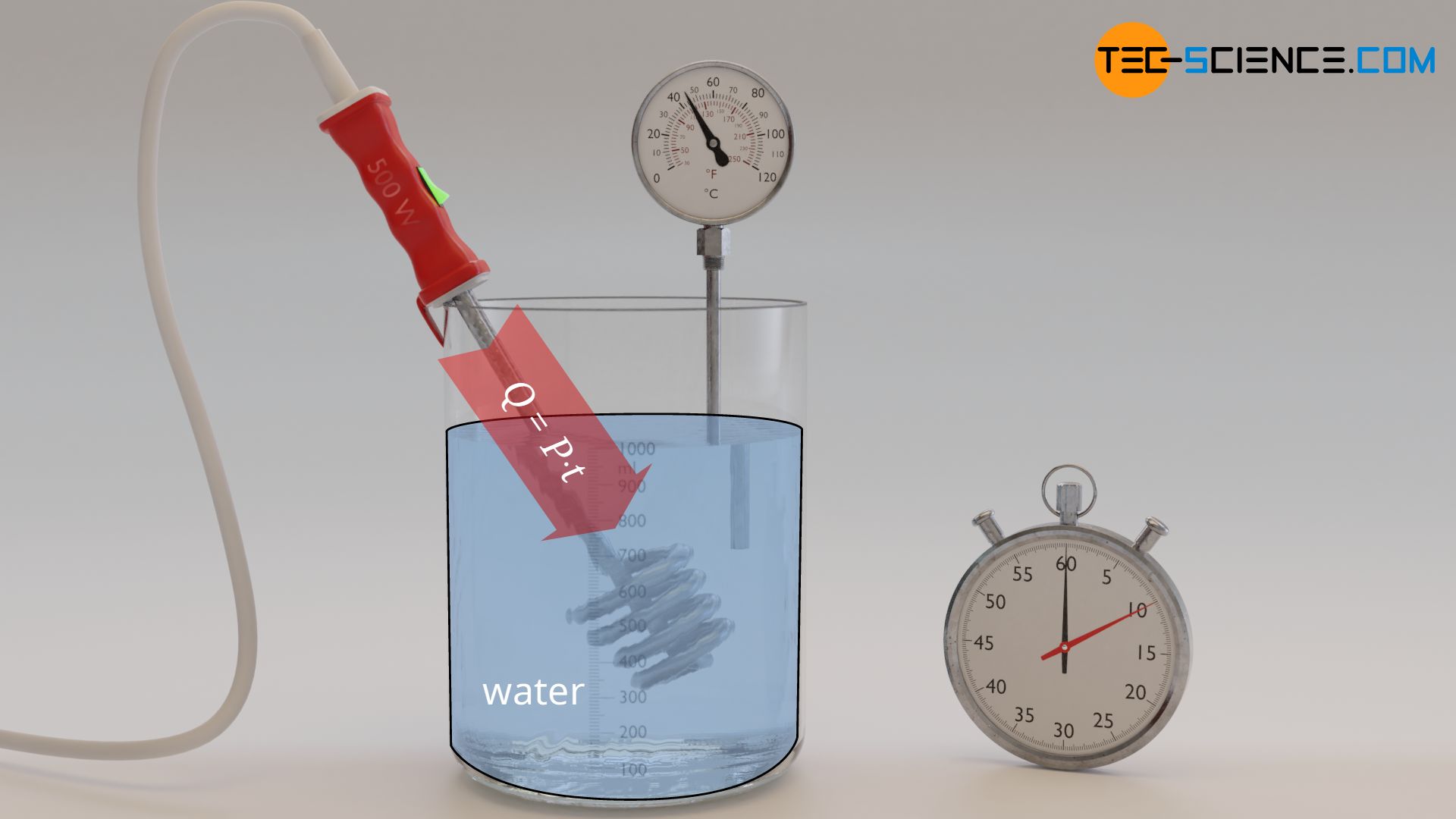 Determination of the supplied heat via electrical power and time