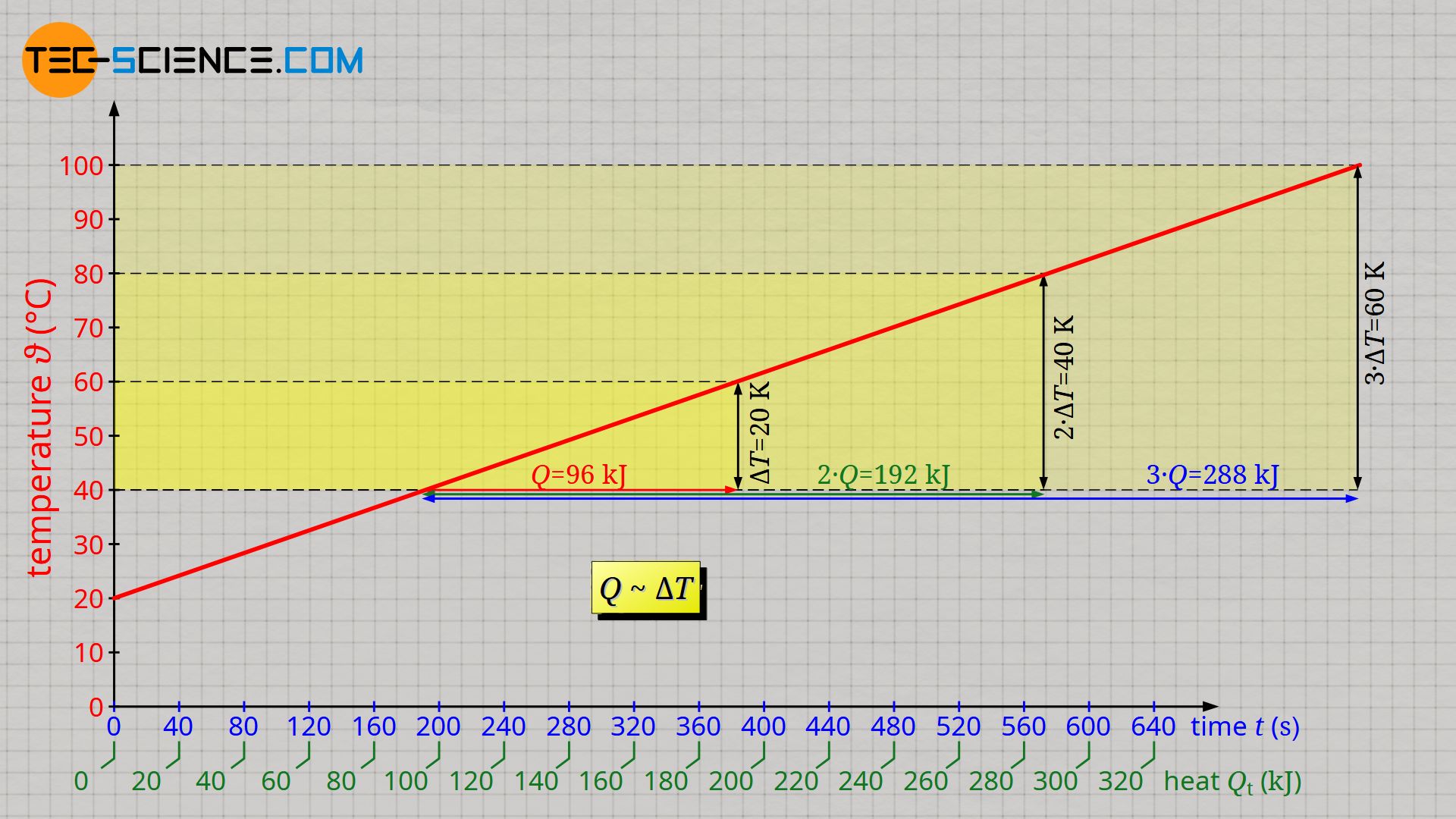 Temperature as a function of the supplied heat at constant mass (using water as an example)