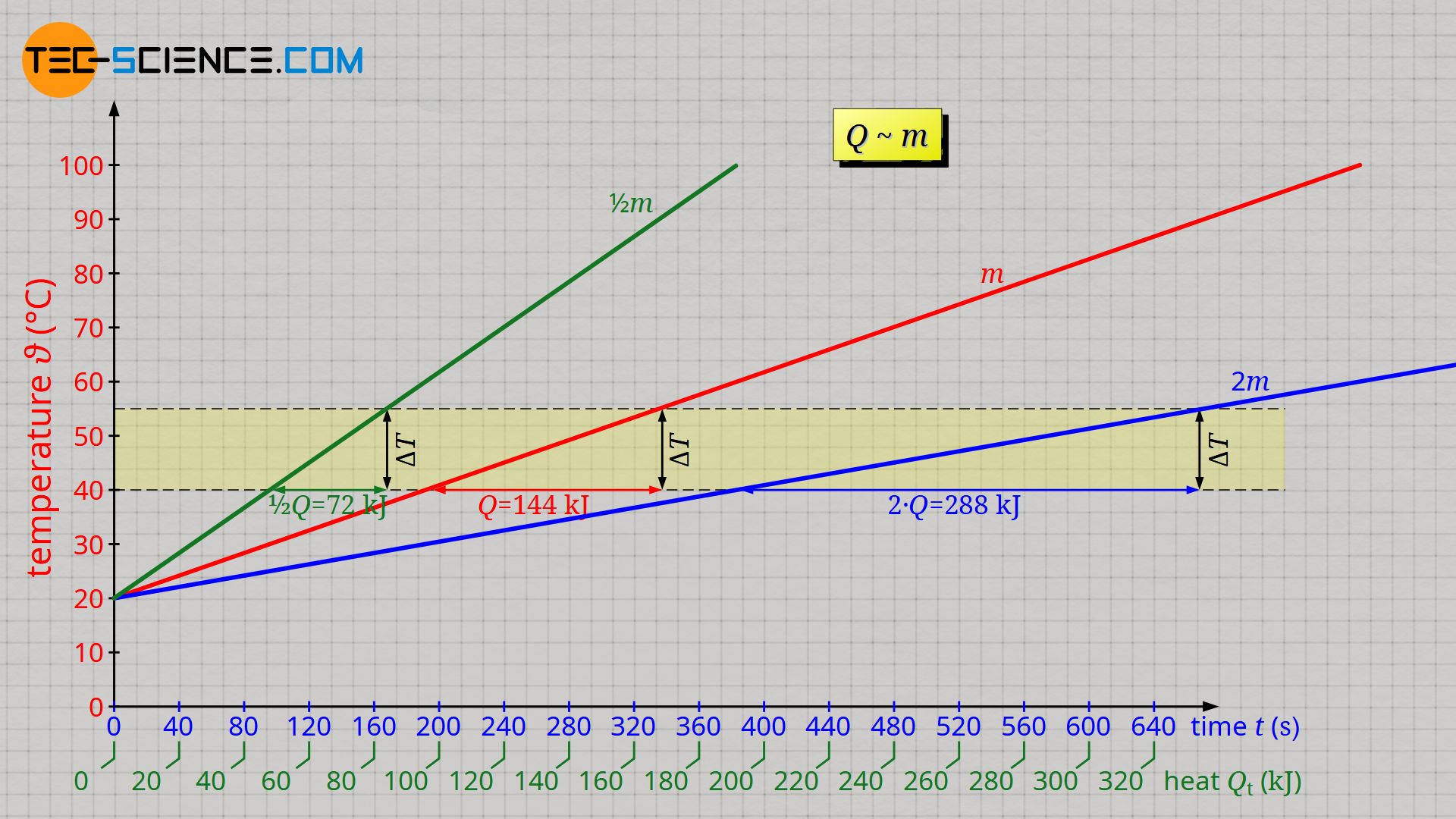 Temperature as a function of the supplied heat for different masses (using water as an example)