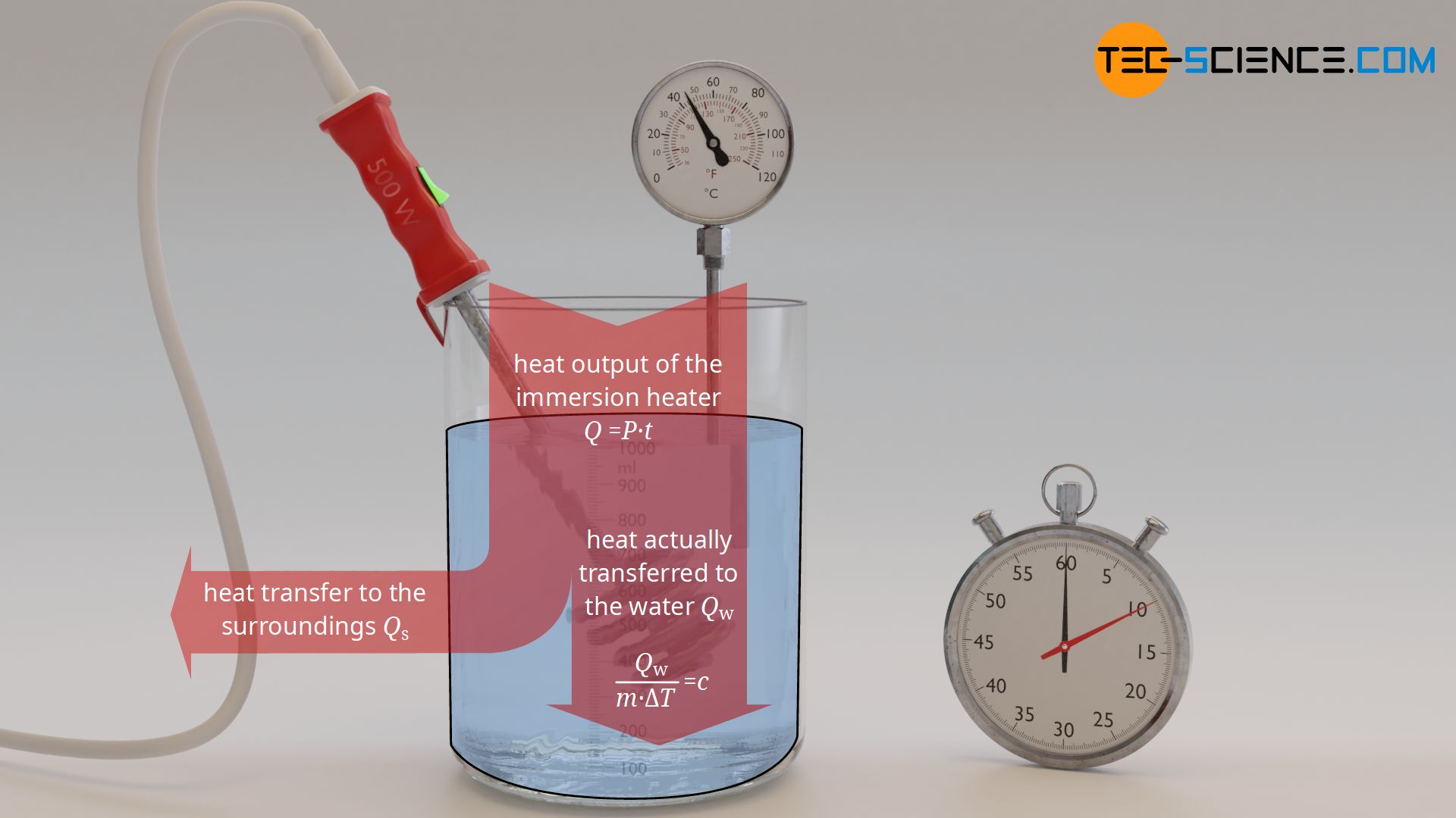 Influence of heat losses on the determination of the specific heat capacity