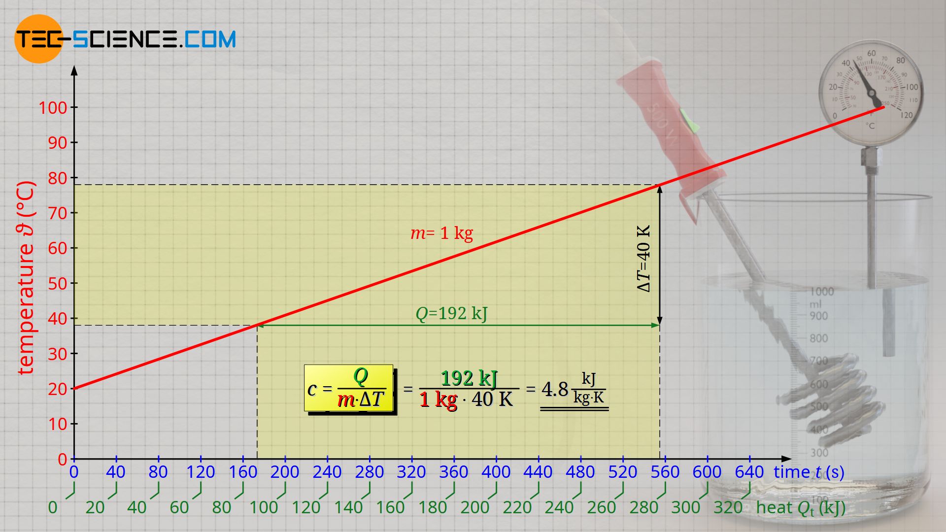 Determination of the specific heat capacity of water