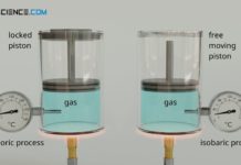 Heating of a gas at constant volume (left) and constant pressure (right)