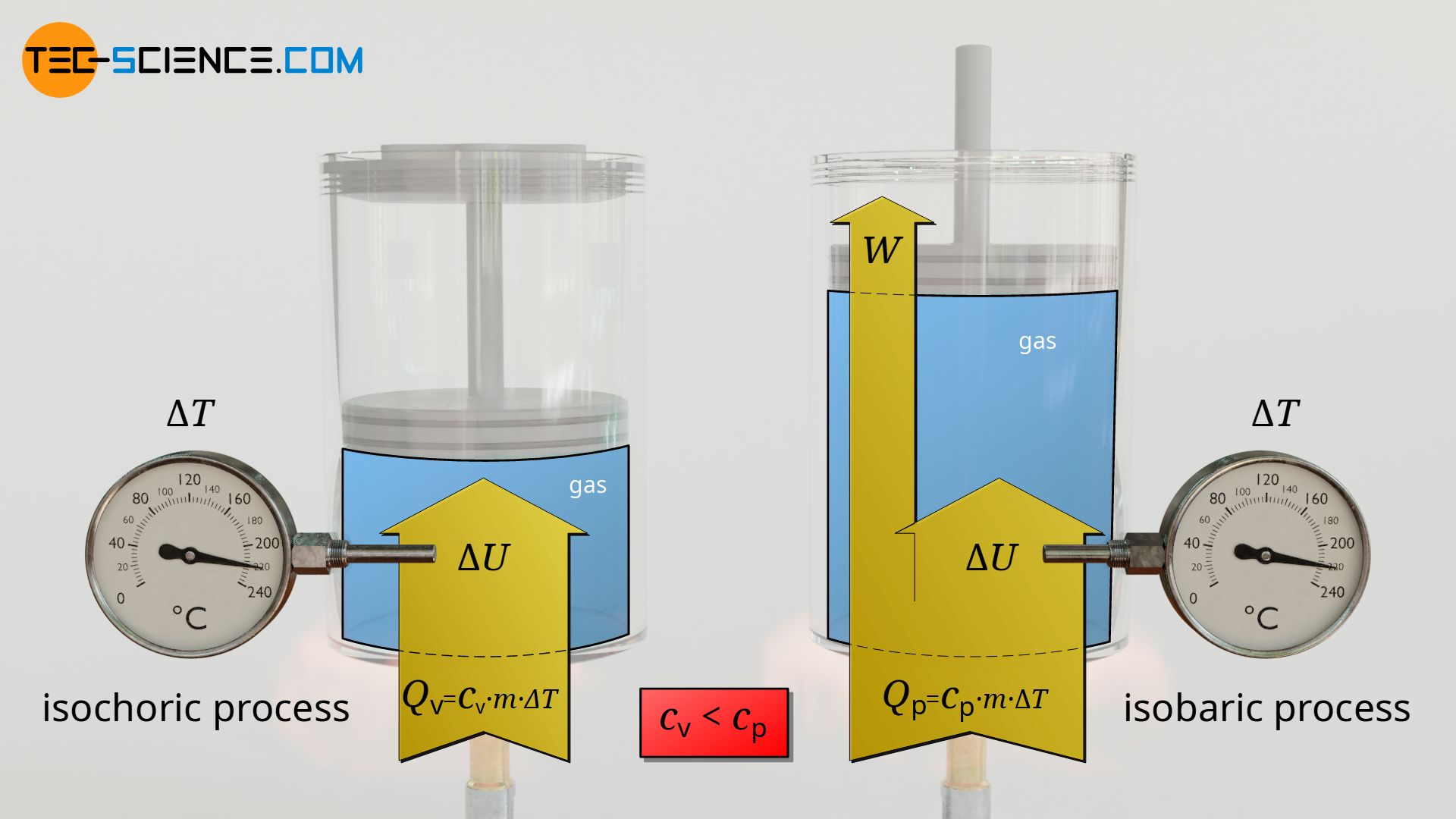 Comparison of the specific heat capacity in an isochoric process and an isobaric process