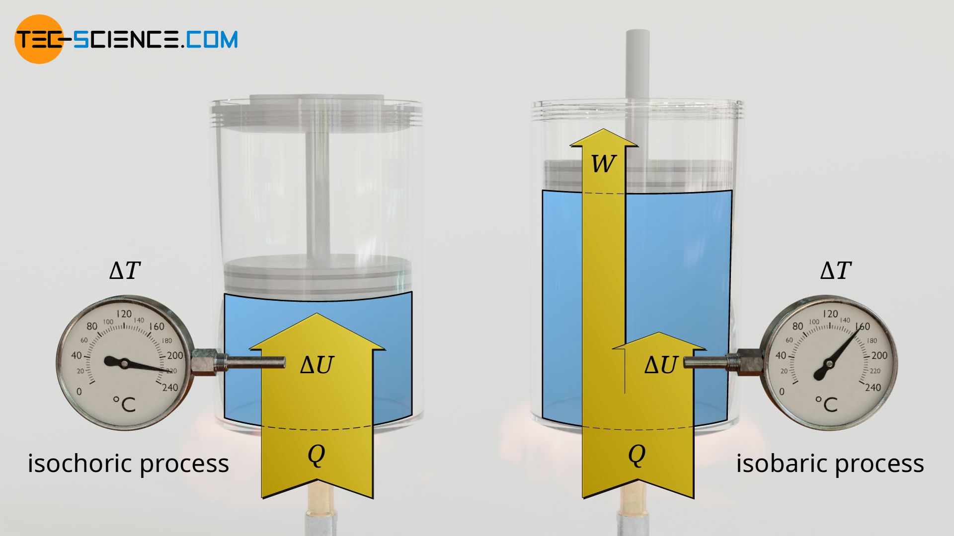 Temperature change in an isochoric process (left) and an isobaric process (right)