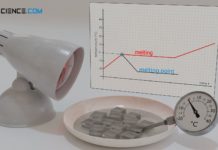 Temperature as a function of time during melting