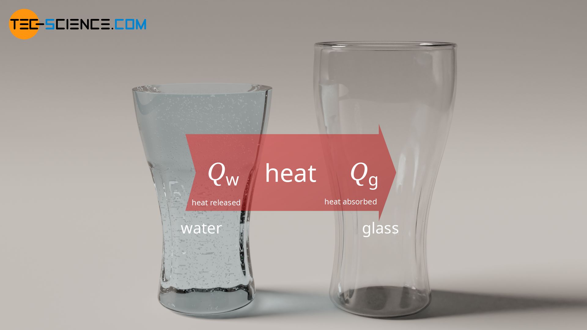 Emitted heat of the water equals the absorbed heat of the glass