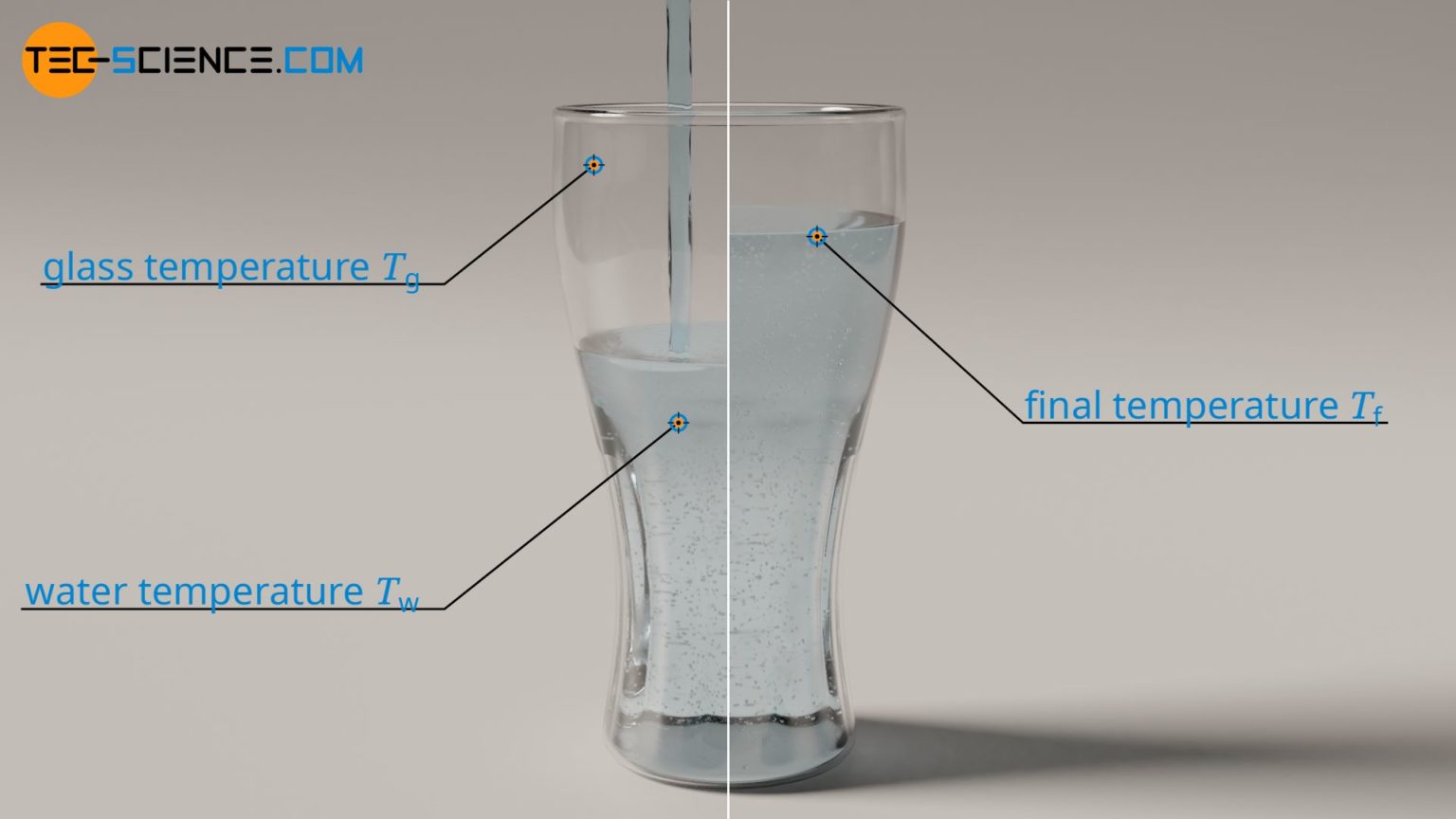 Final temperature of mixtures (Richmann’s law) tecscience
