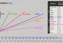 Heat capacity of selected substances