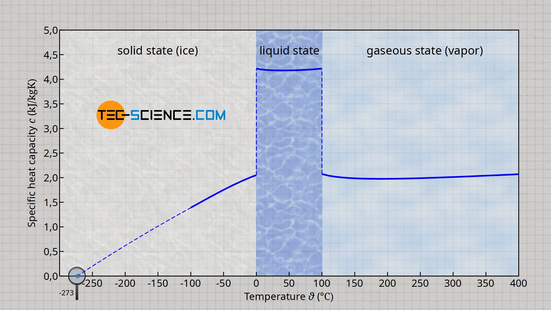 Specific heat capacity of water as a function of state of matter and temperature