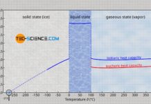 Specific heat capacity of water/ice/vapor as a function of temperature