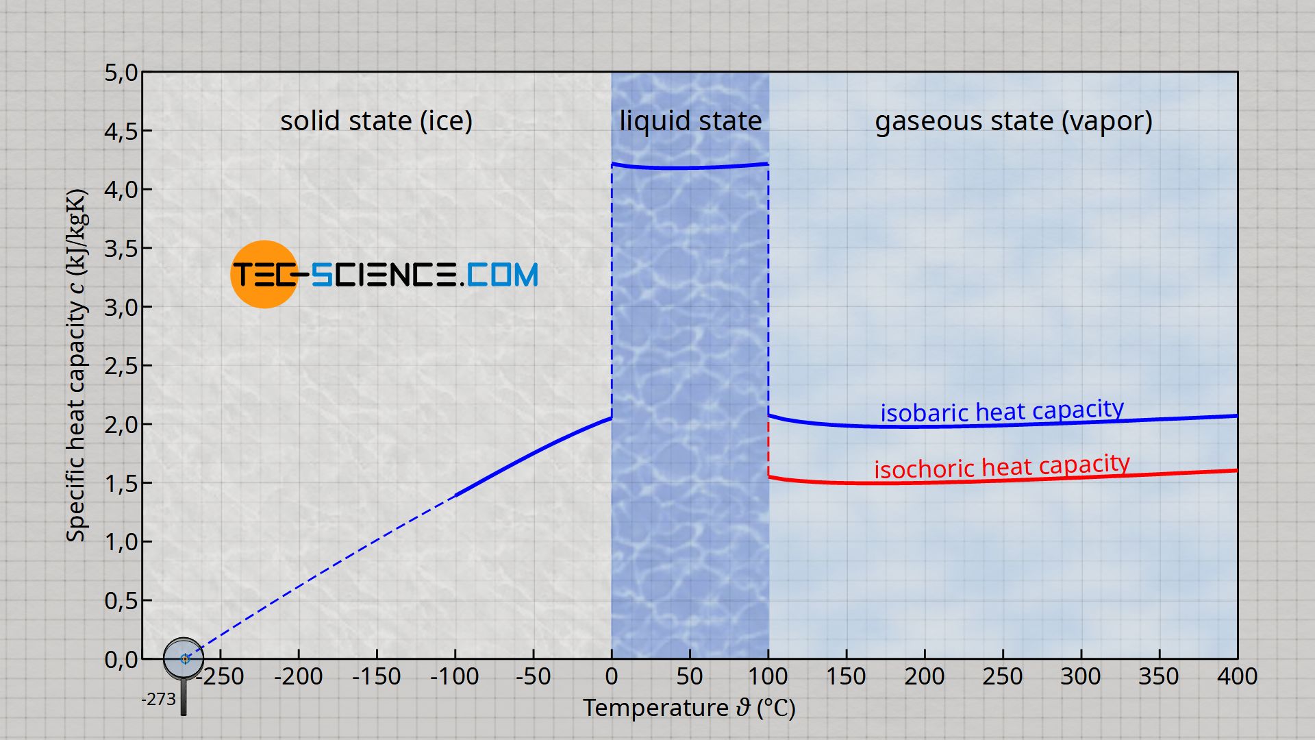 Specific heat capacity of water/ice/vapor as a function of temperature