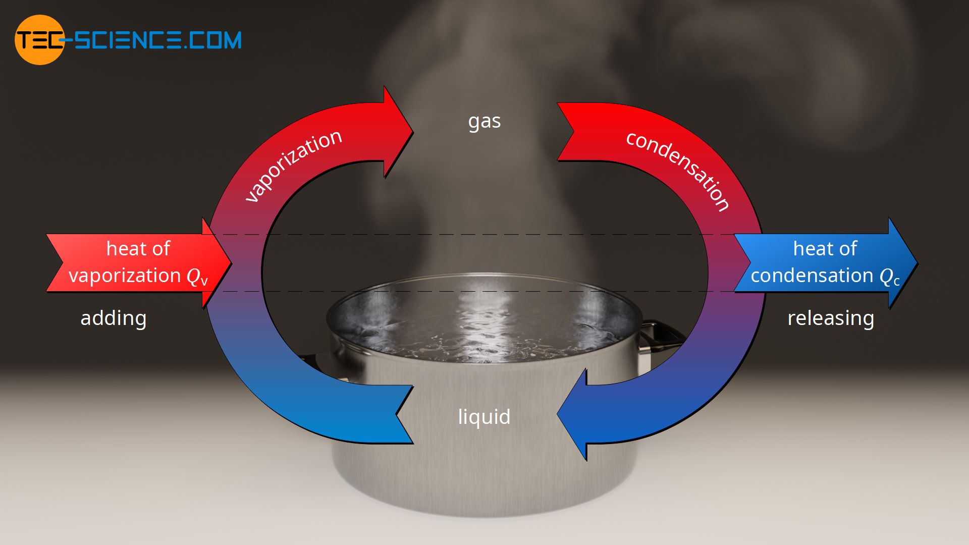 Energy flow diagram of vaporization and condensation