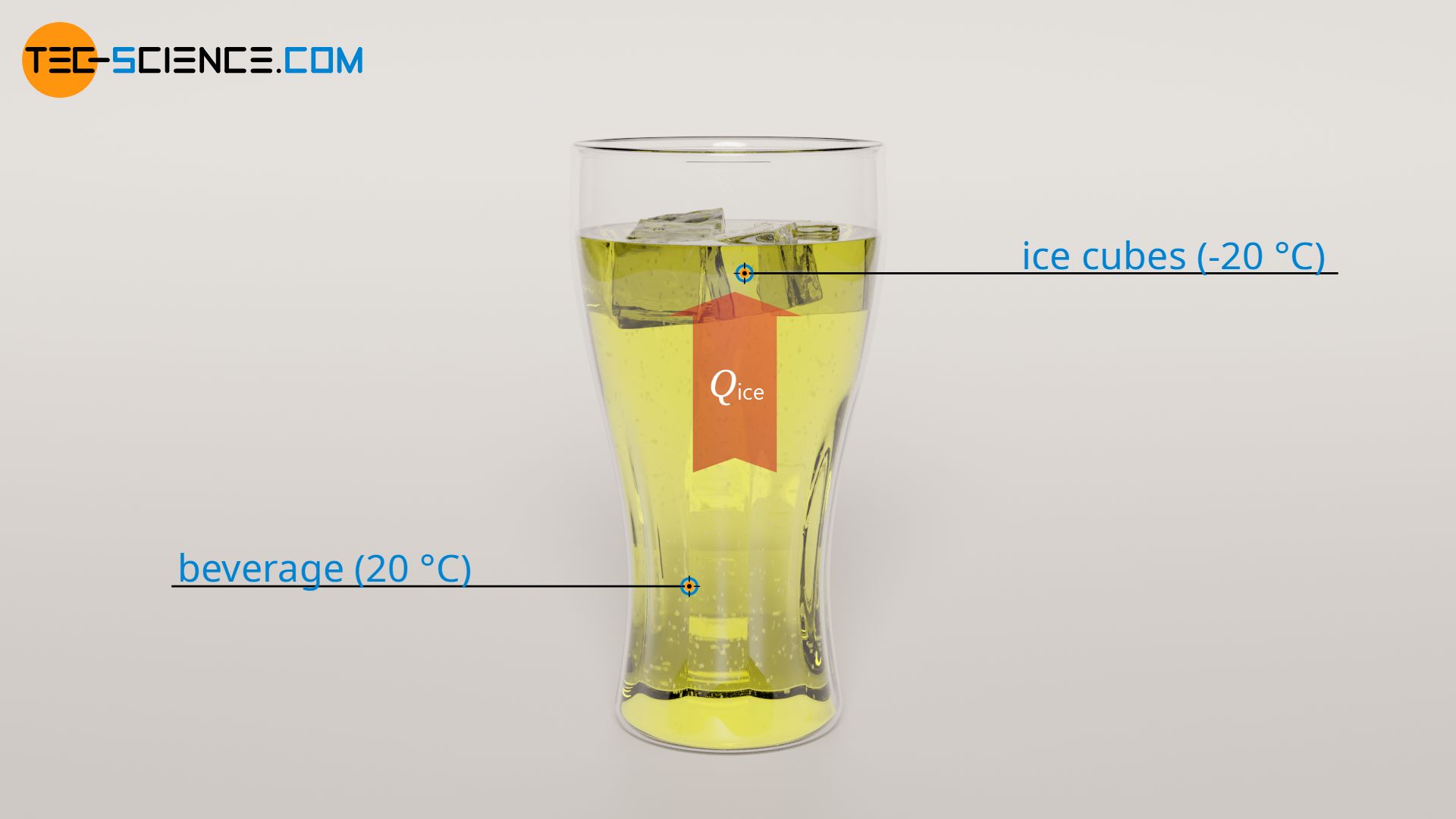 Heating of the ice cubes by the heat released from the beverage