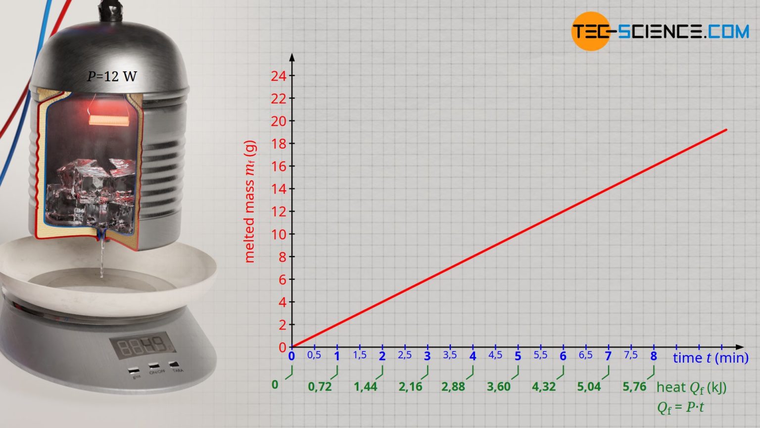 Specific latent heat of fusion (enthalpy of fusion) tecscience