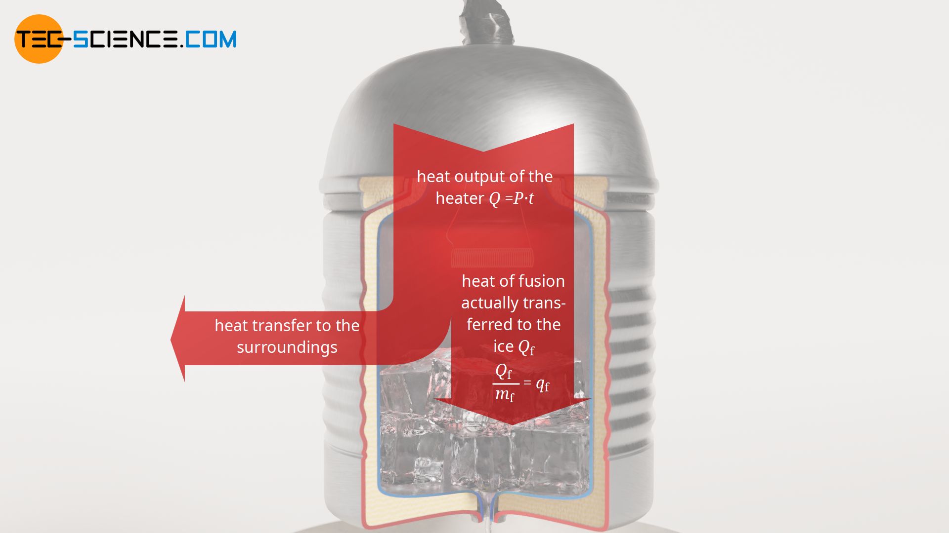 Influence of heat losses on the determination of the specific latent heat of fusion of ice (water)