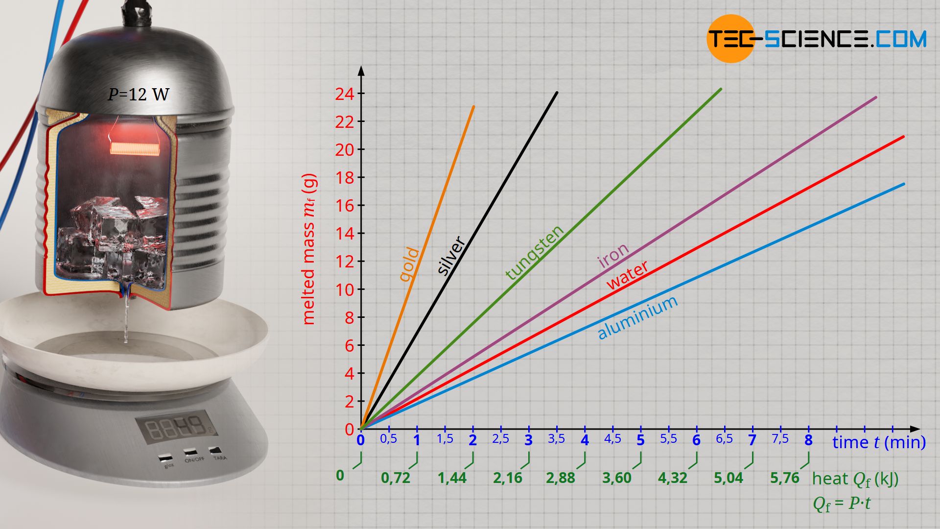 Specific heat of fusion of selected substances (gold, silver, tungsten, iron, aluminum, water)