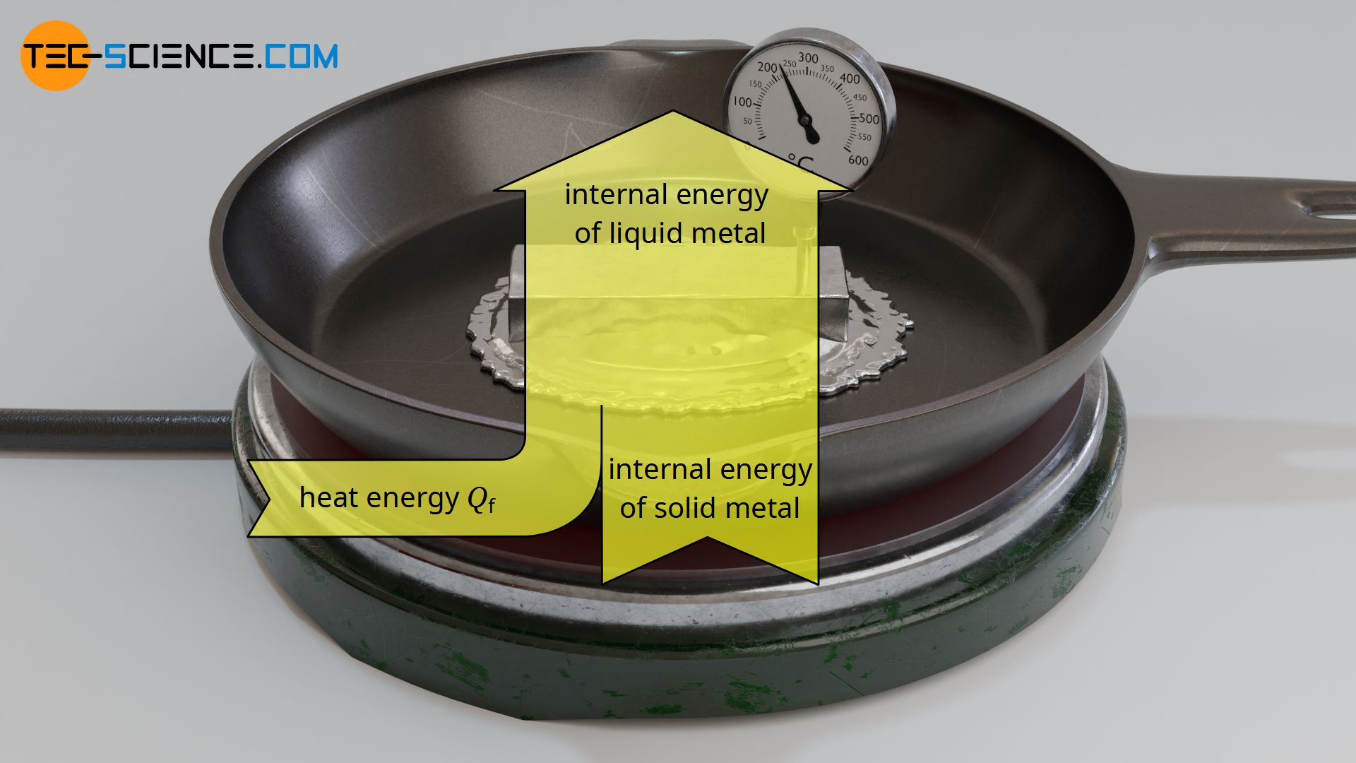 Change in internal energy due to input of heat of fusion during melting