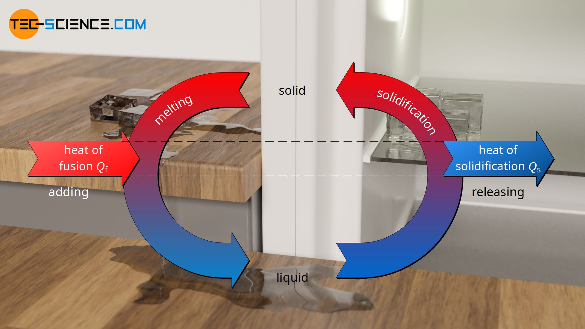 Energy flow diagram of melting and solidification