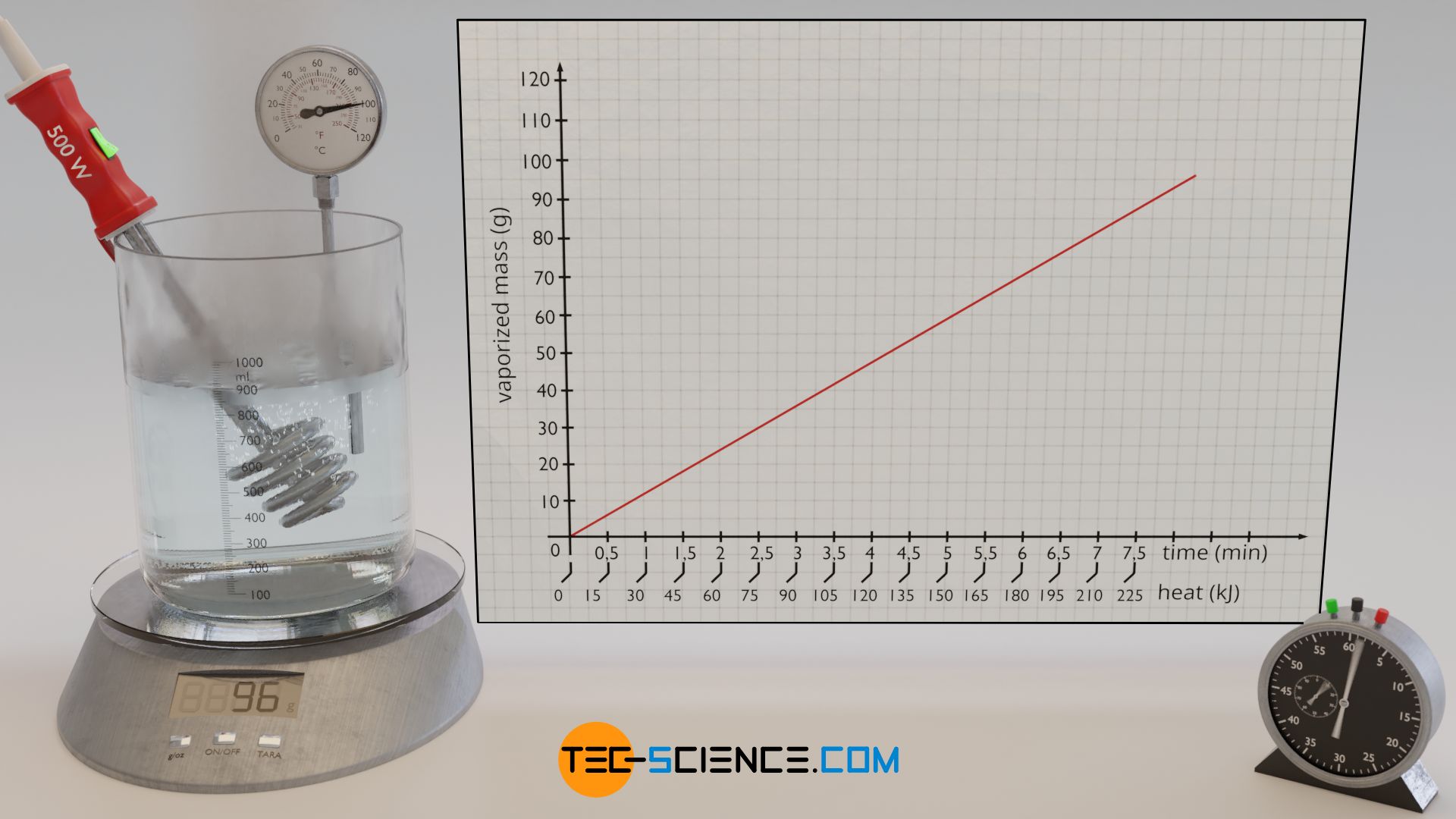 Experiment to determine the specific heat of vaporization (enthalpy of vaporization) of water