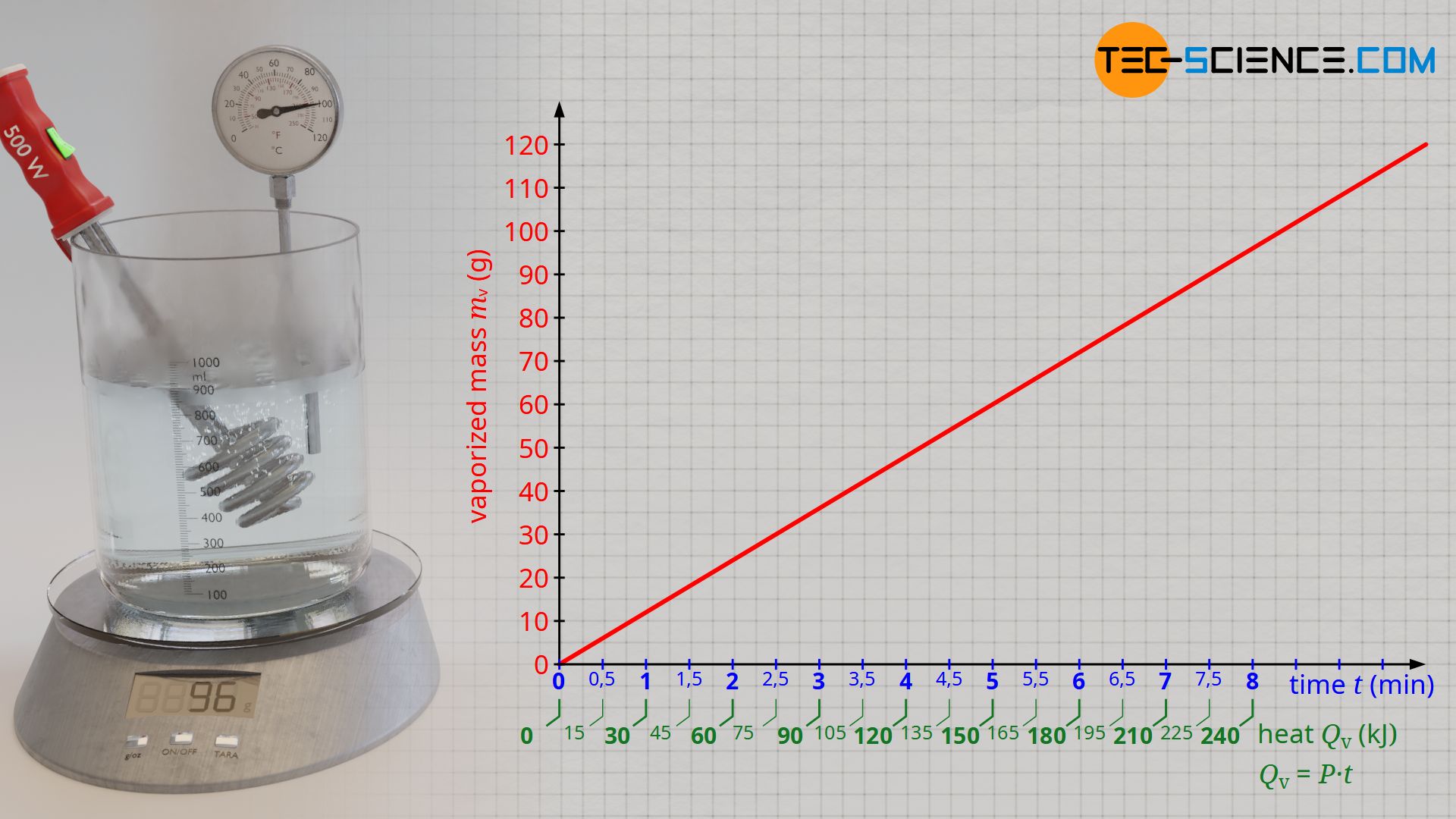 Evaluation for determining the specific heat of vaporization of water (enthalpy of vaporization)