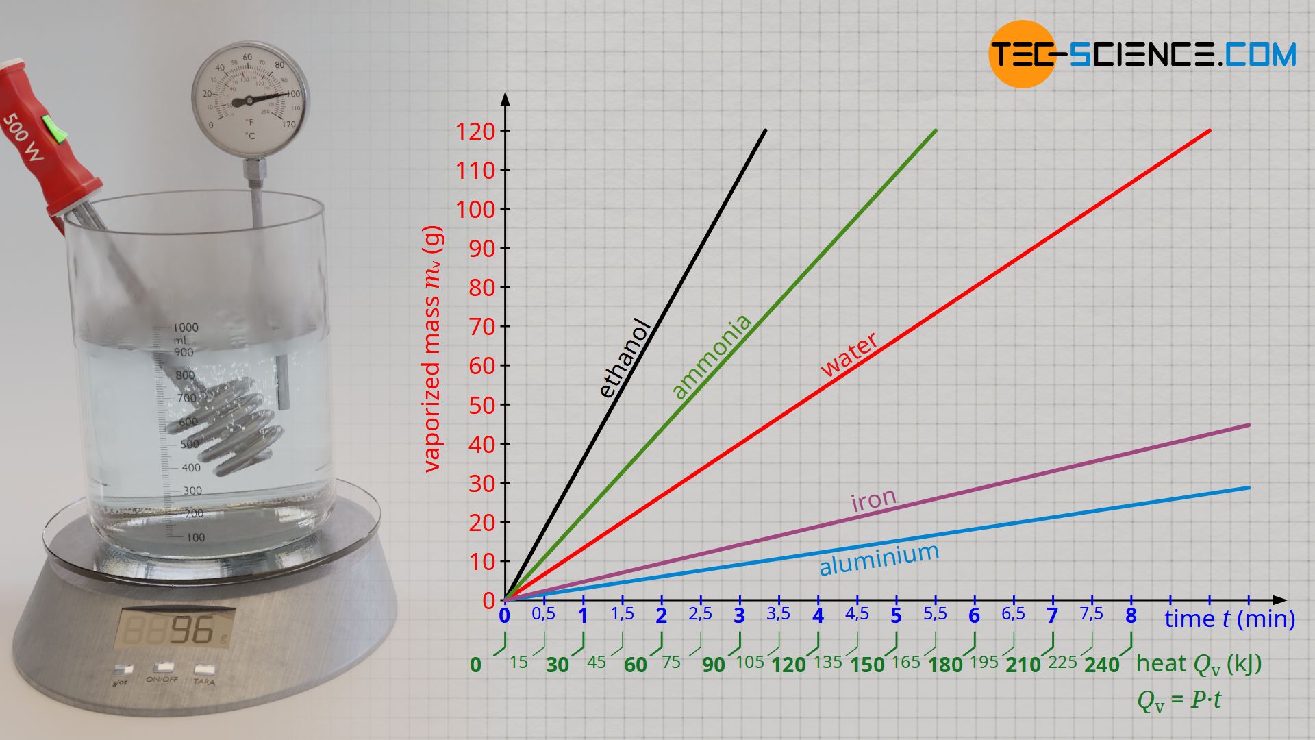 Specific heat of vaporization of selected substances