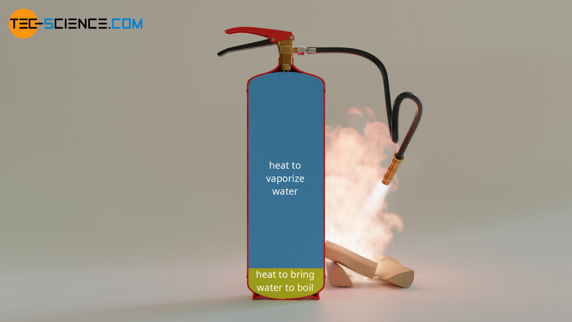 Comparison of the amounts of heat required for heating and for vaporizing water