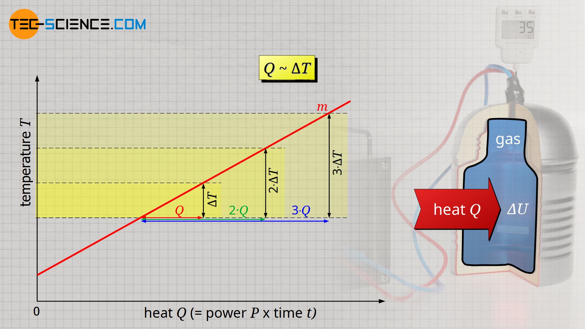 Proportionality between heat and temperature change at constant mass