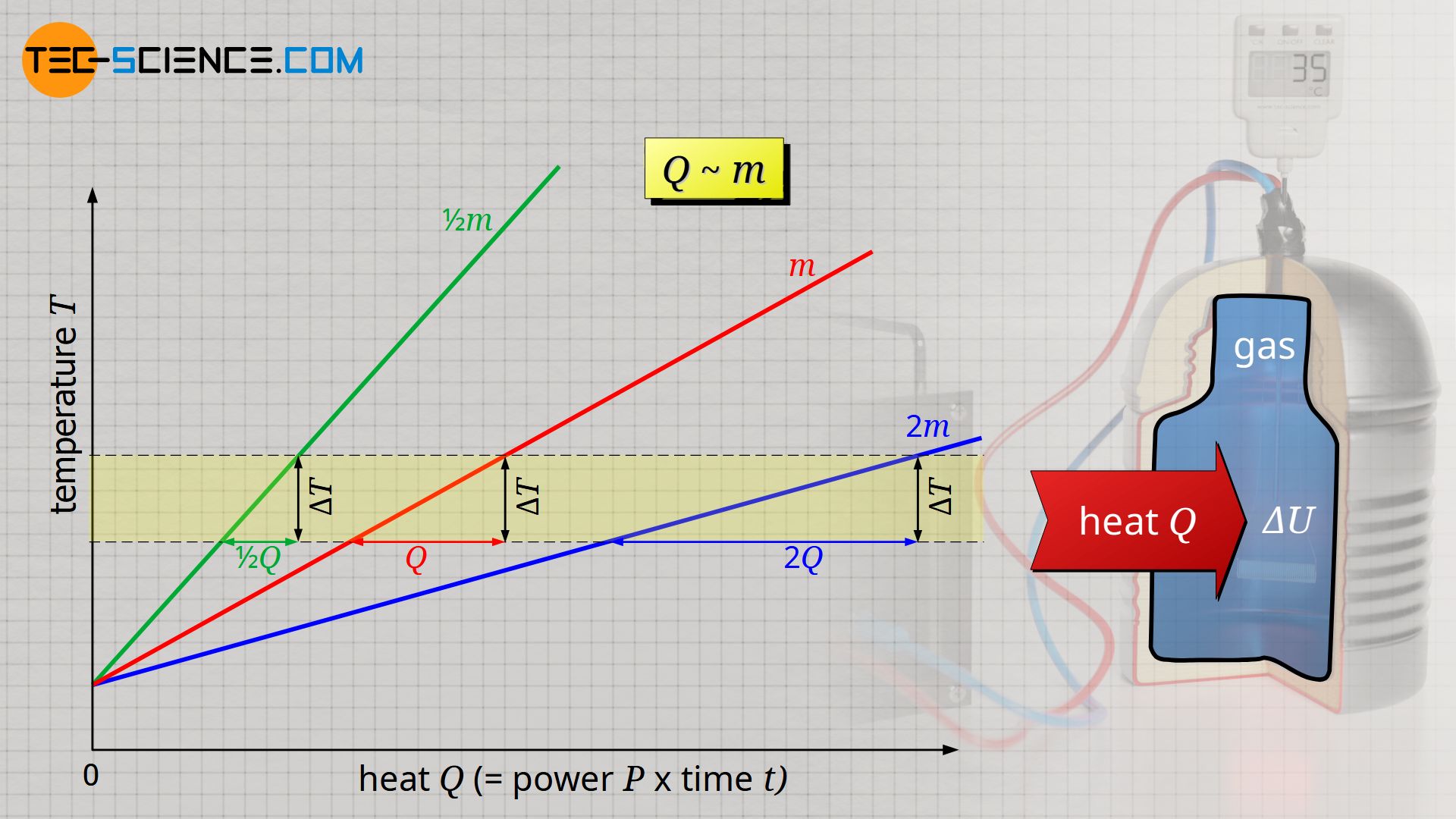 Proportionality between heat and mass at constant temperature change