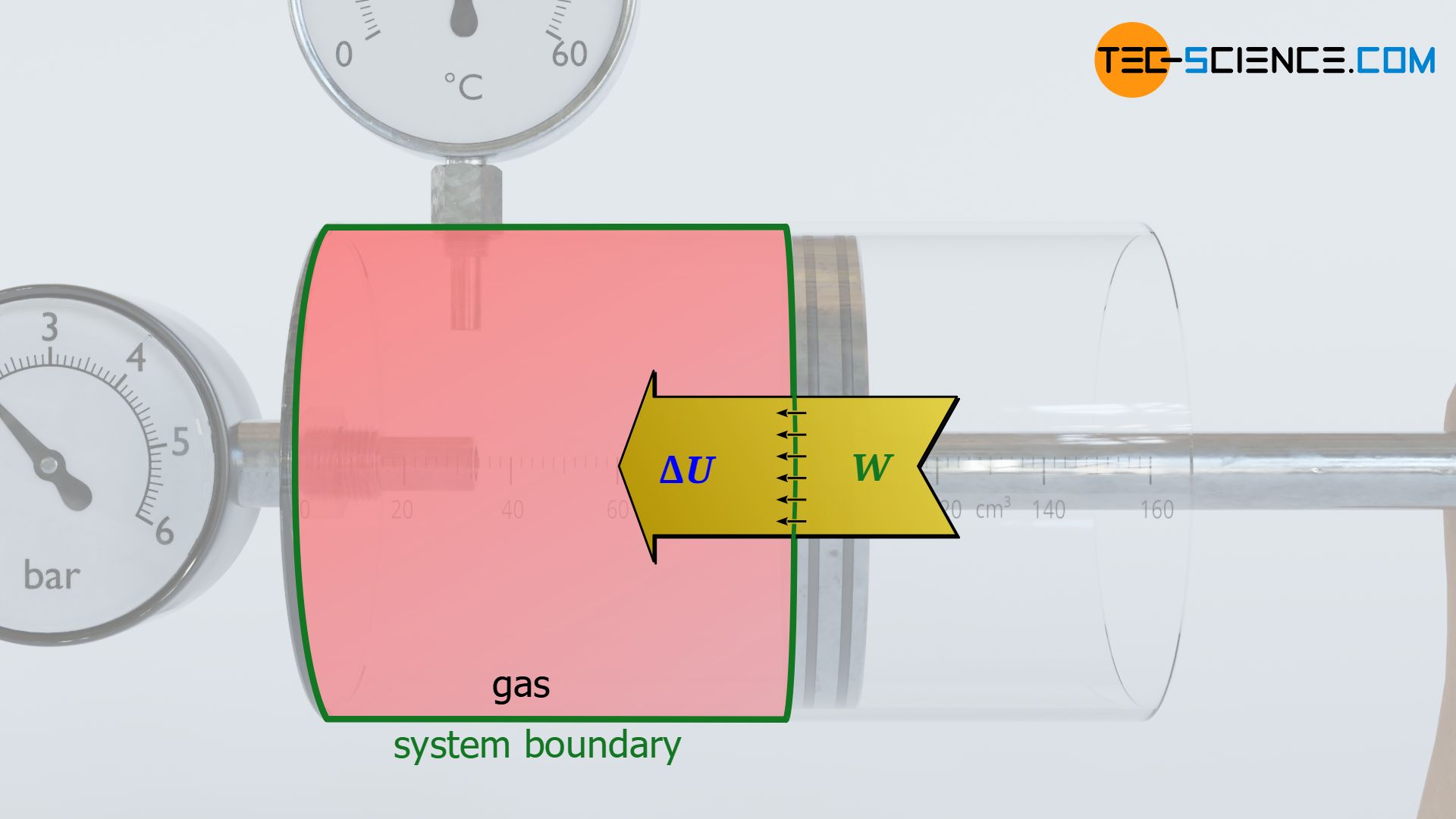 Energy flow diagram of a compression of a gas in a cylinder (adiabatic system)